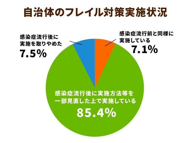 自治体のフレイル対策実施状況