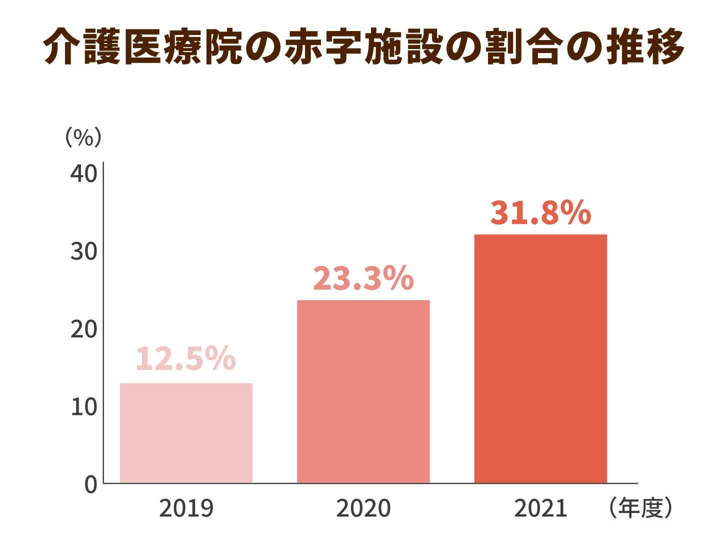 介護医療院の赤字施設の割合の推移