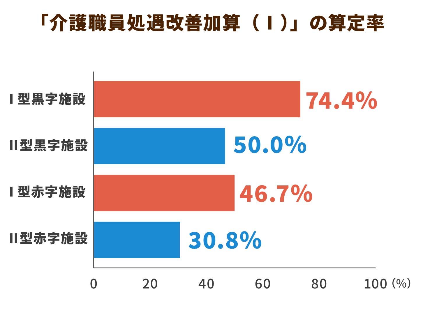 黒字施設と赤字施設の定員数、「介護職員処遇改善加算（Ⅰ）」の算定率の違い