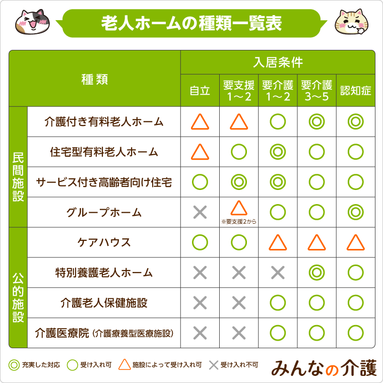 一覧表でわかる】老人ホーム８種類の違いと特徴（介護度別・認知症対応