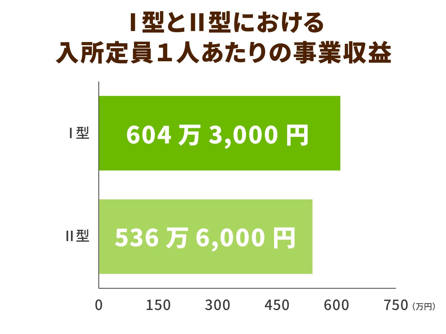 Ⅰ型とⅡ型における入所定員１人あたり事業収益