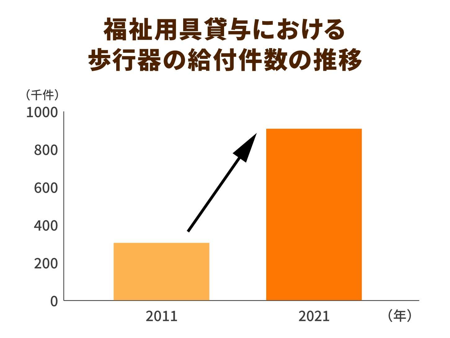 福祉用具貸与における歩行器の給付件数の推移