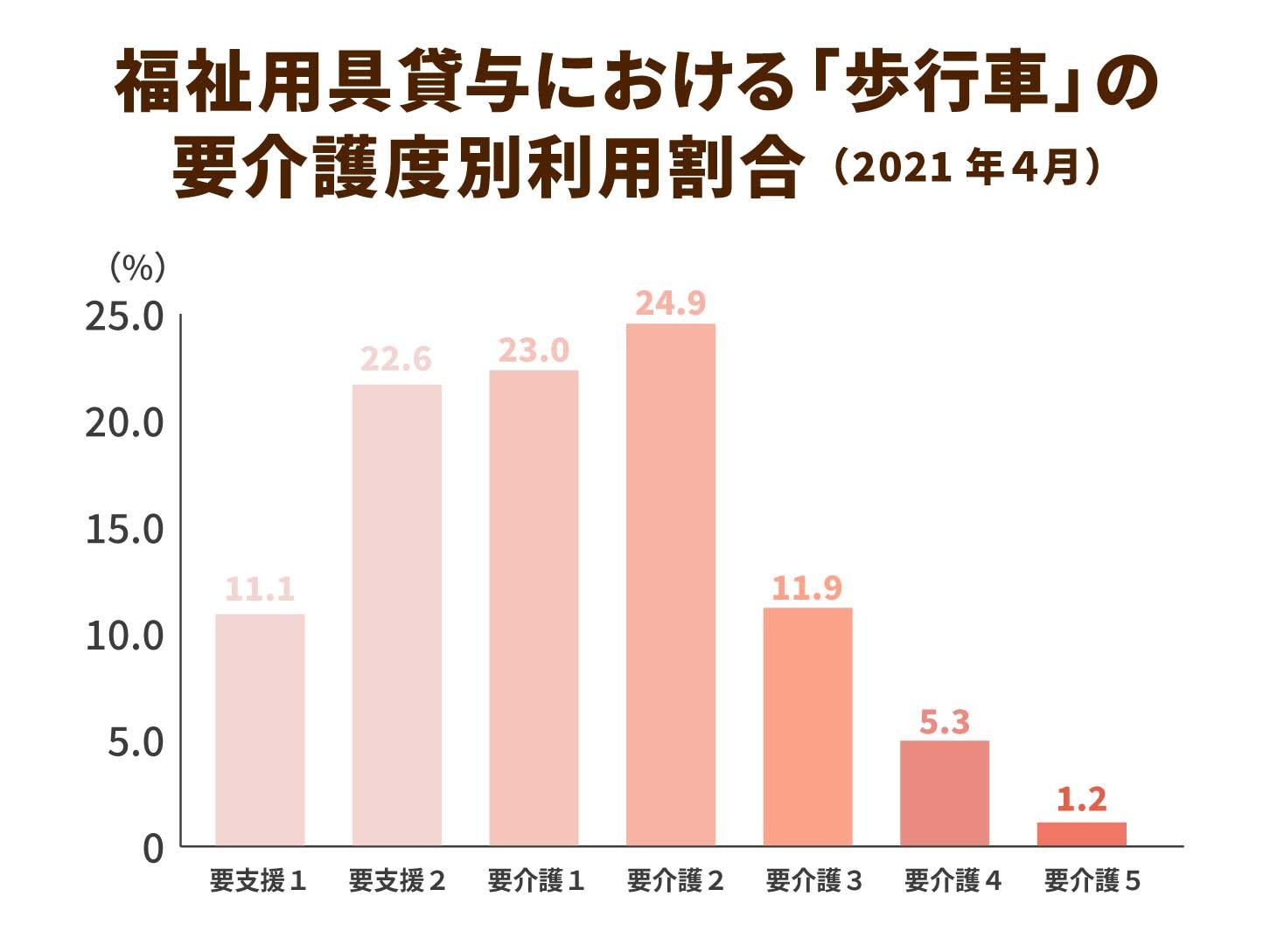 福祉用具貸与における「歩行車」の要介護度別利用割合（2021年４月）