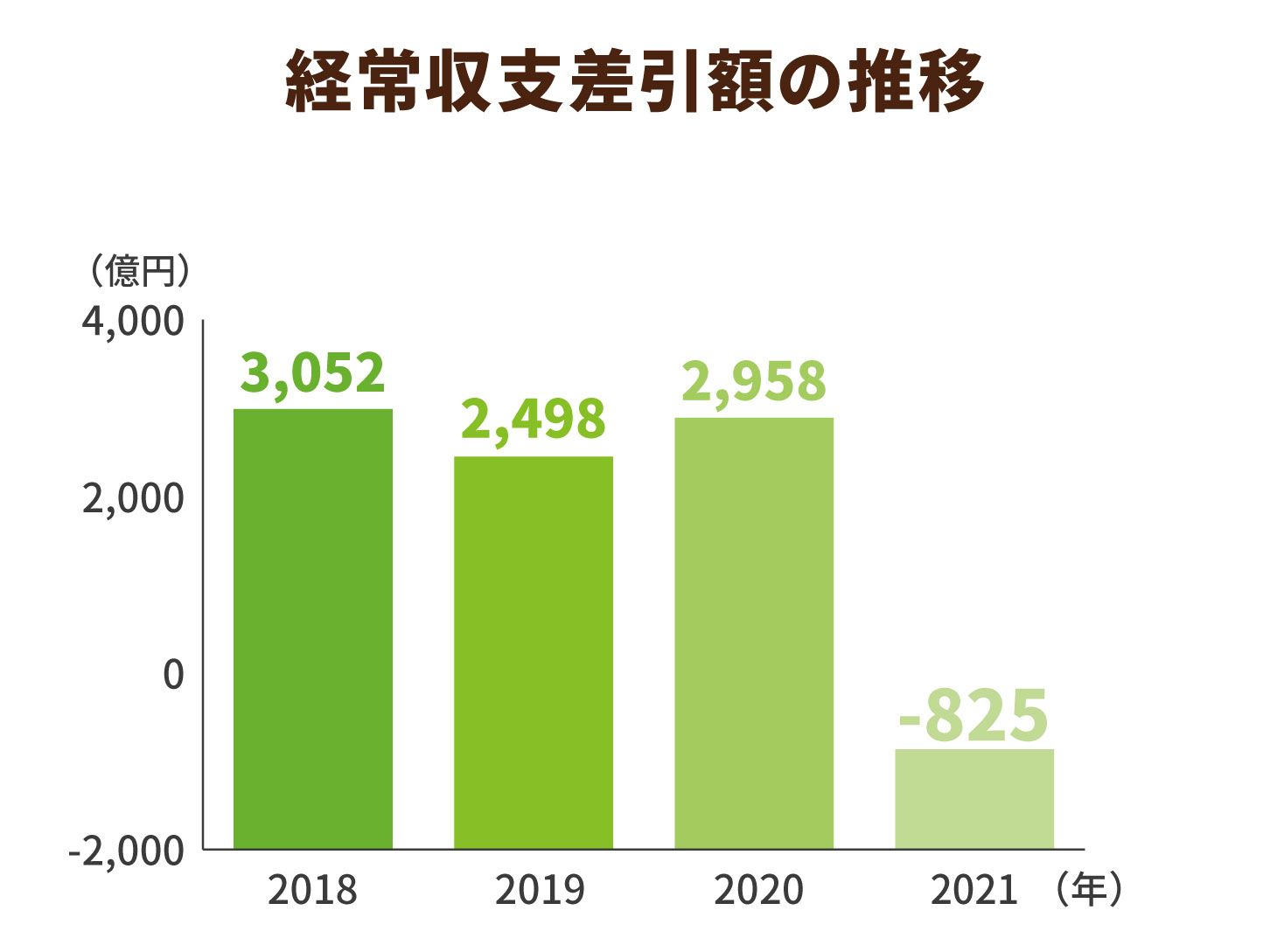 経常収支差引額の推移