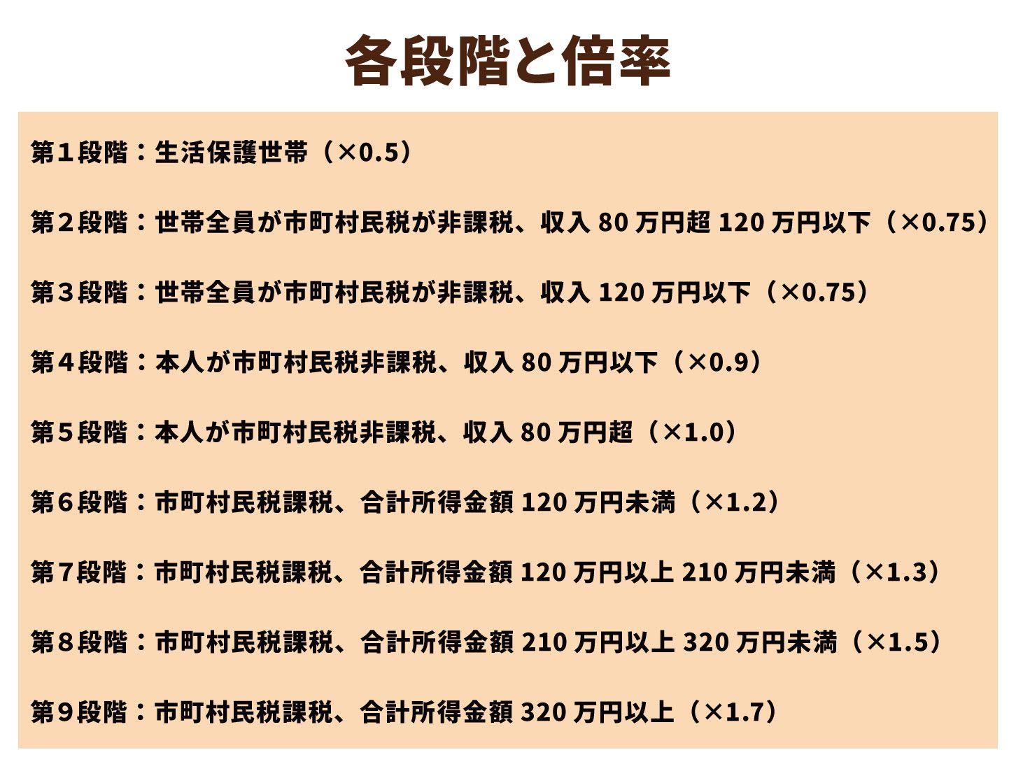 高齢者の介護保険料アップ」検討へ 年収320万円以上が対象、2割負担は見送りか｜介護の教科書｜みんなの介護