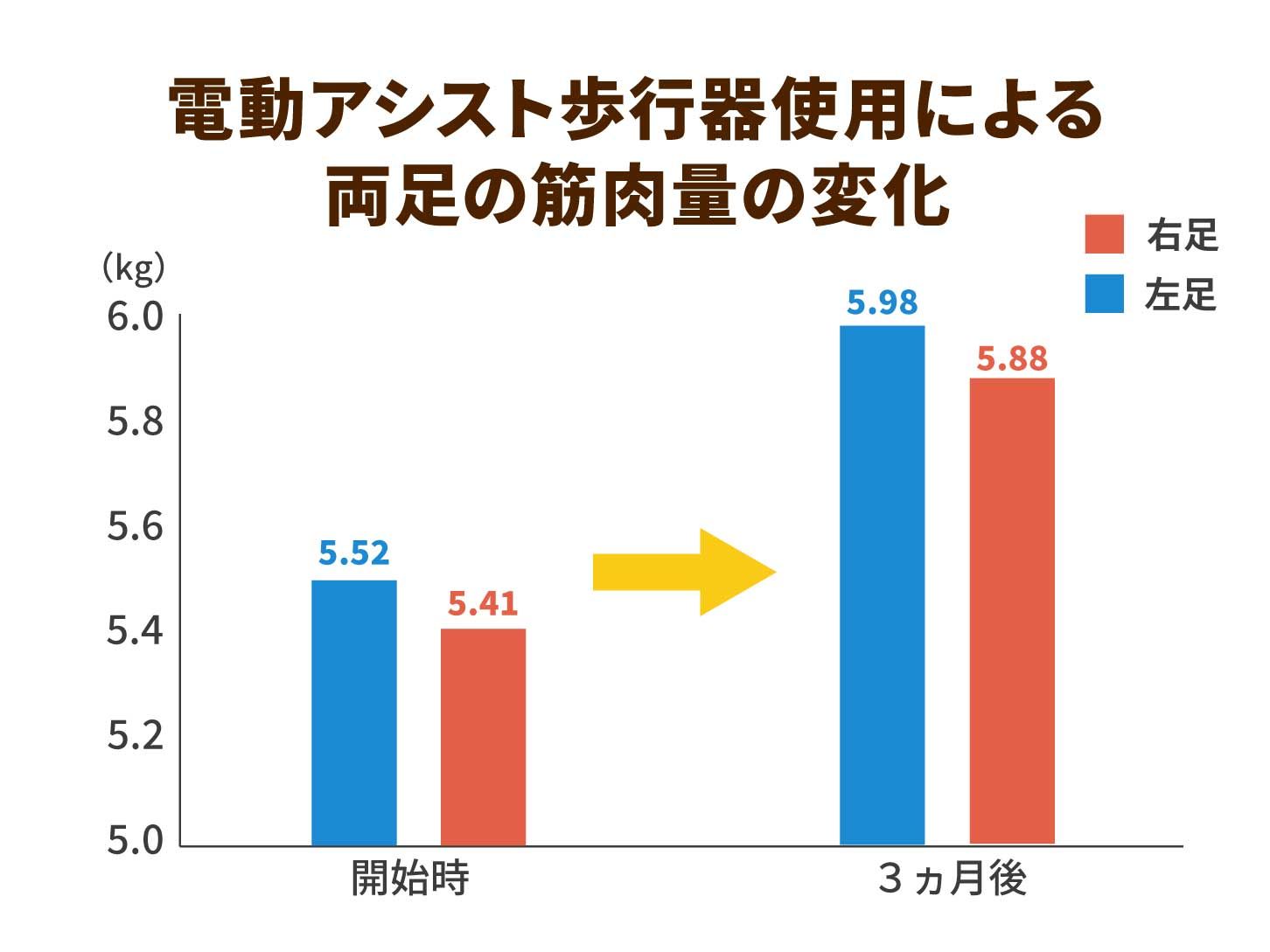 電動アシスト歩行器使用による両足の筋肉量の変化