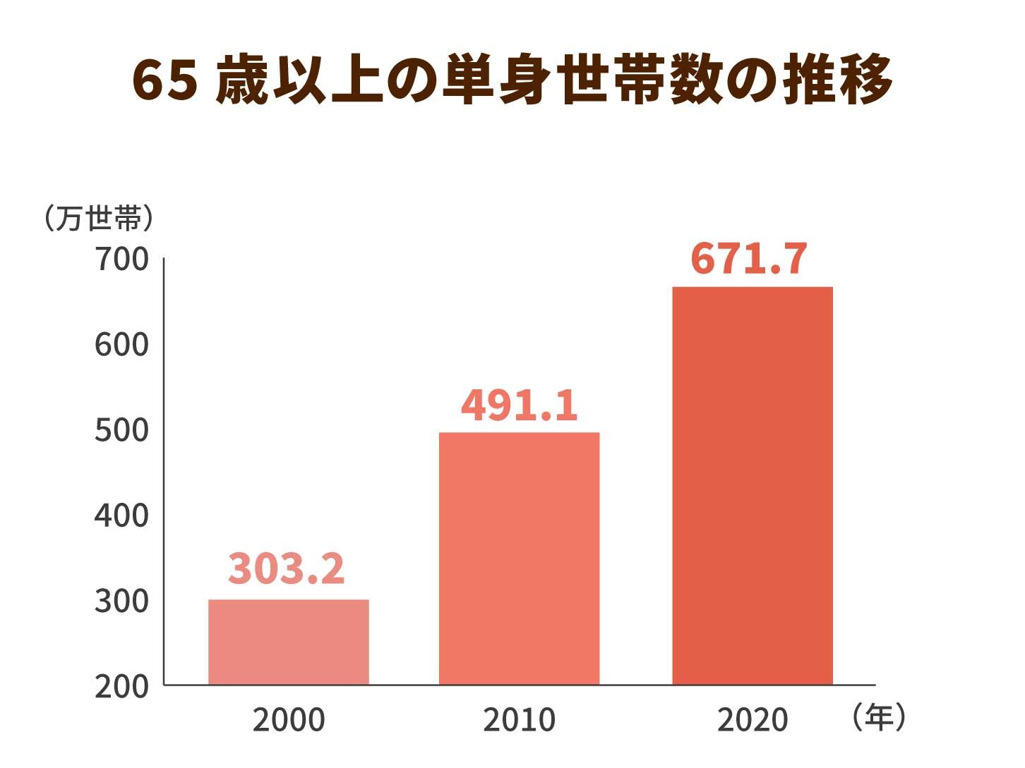 65歳以上の単身世帯数の推移