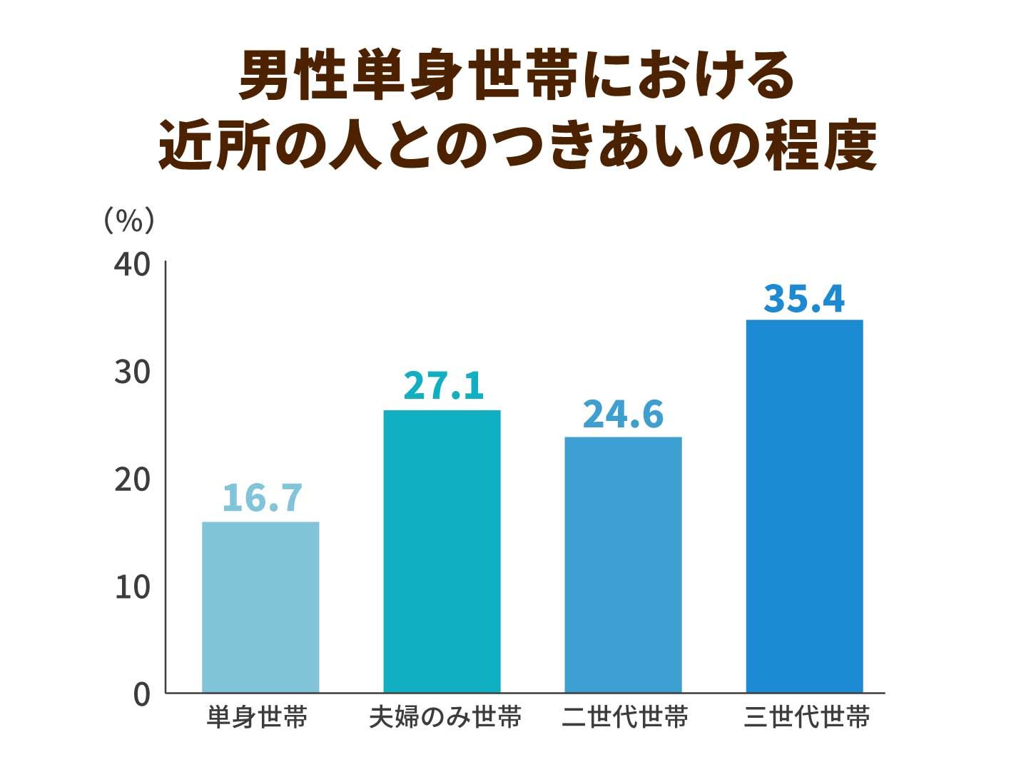 男性単身世帯における近所の人とのつきあいの程度