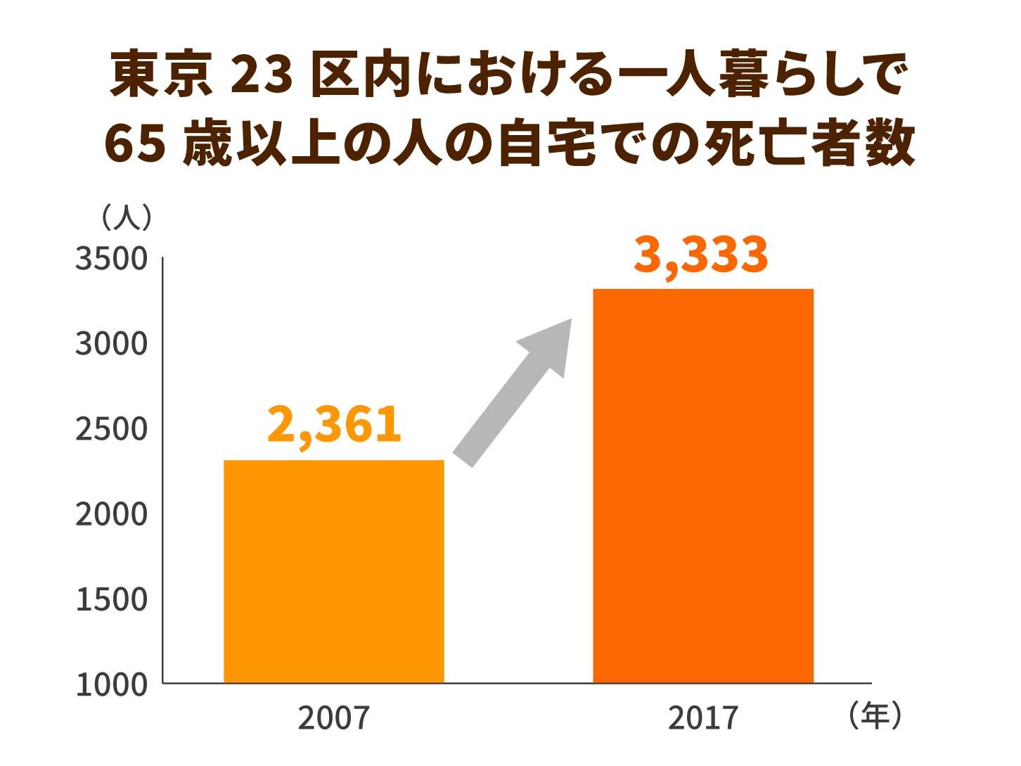 東京23区内における一人暮らしで65歳以上の人の自宅での死亡者数