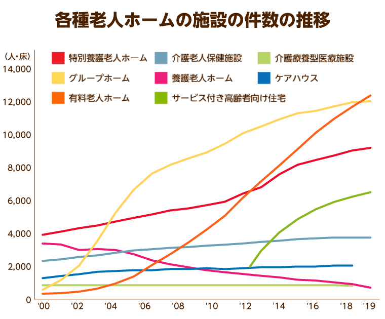 各種老人ホームの施設の件数の推移