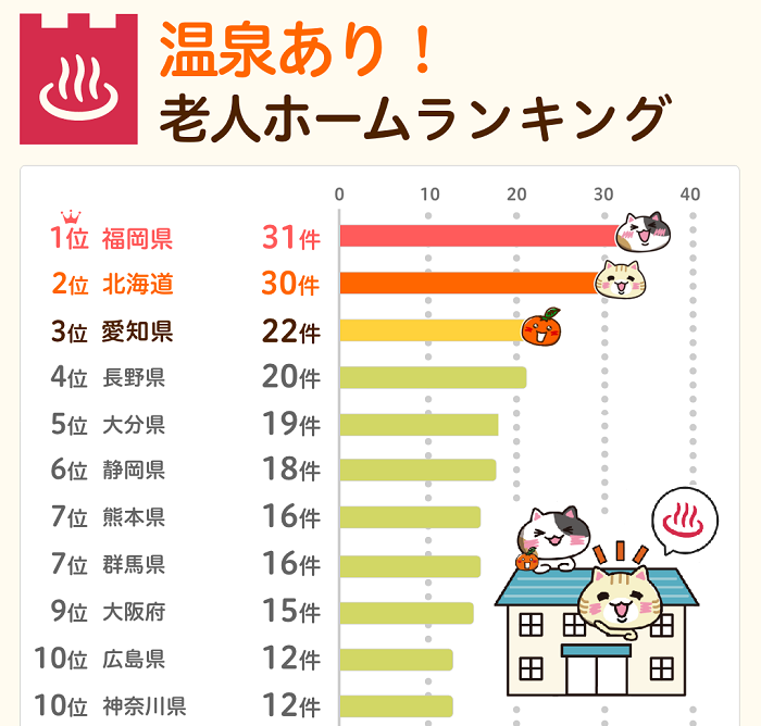 温泉がある老人ホームが多い順、都道府県ランキング