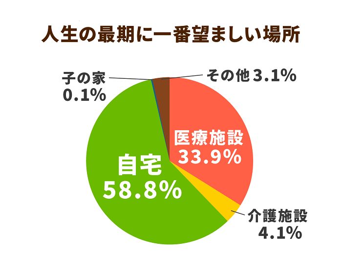 最後は自宅で6割が希望する自宅での「看取りケア」における注意点とは｜介護の教科書｜みんなの介護 0174