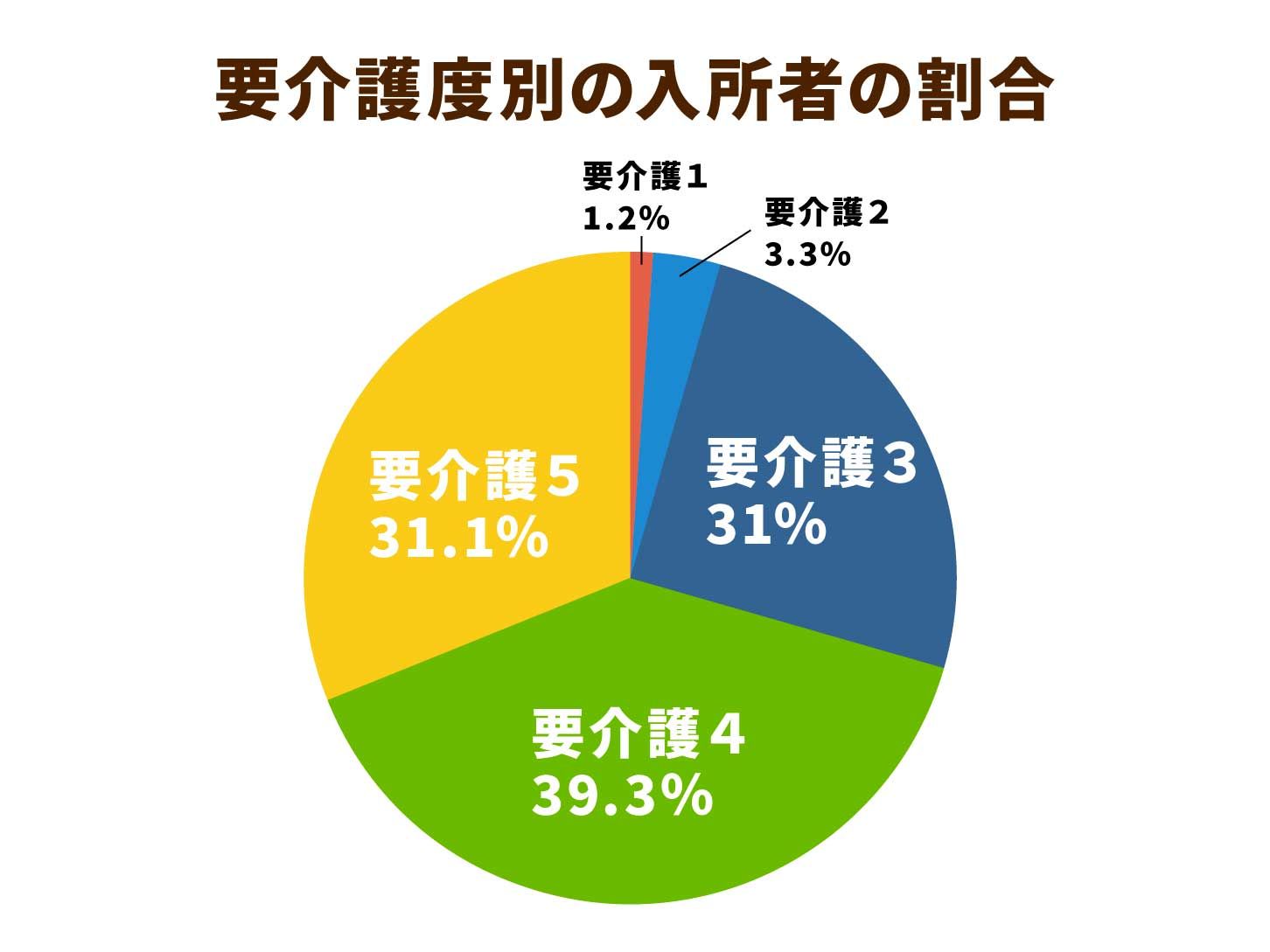 要介護度別の入所者の割合