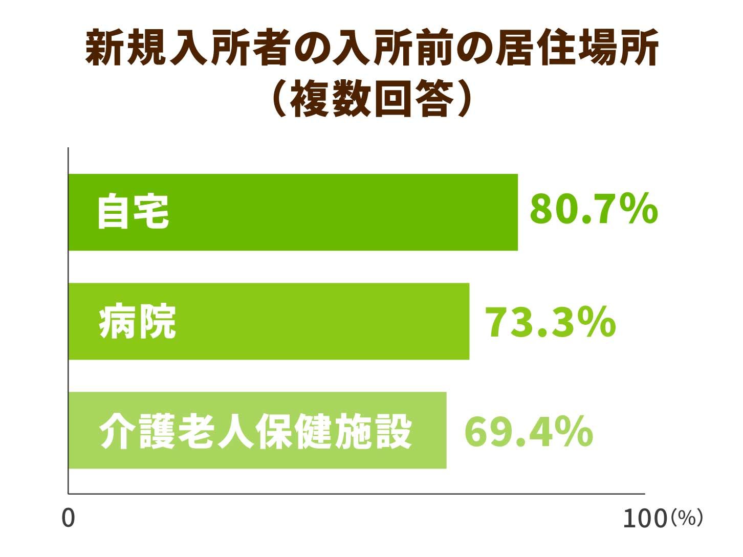 新規入所者の入所前の居住場所(複数回答)