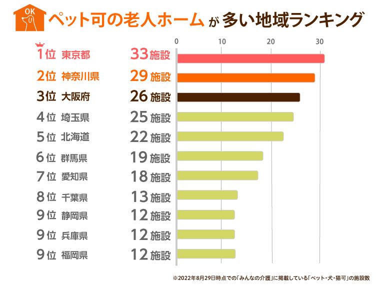 ペットと暮らせる老人ホームが多い地域ランキング