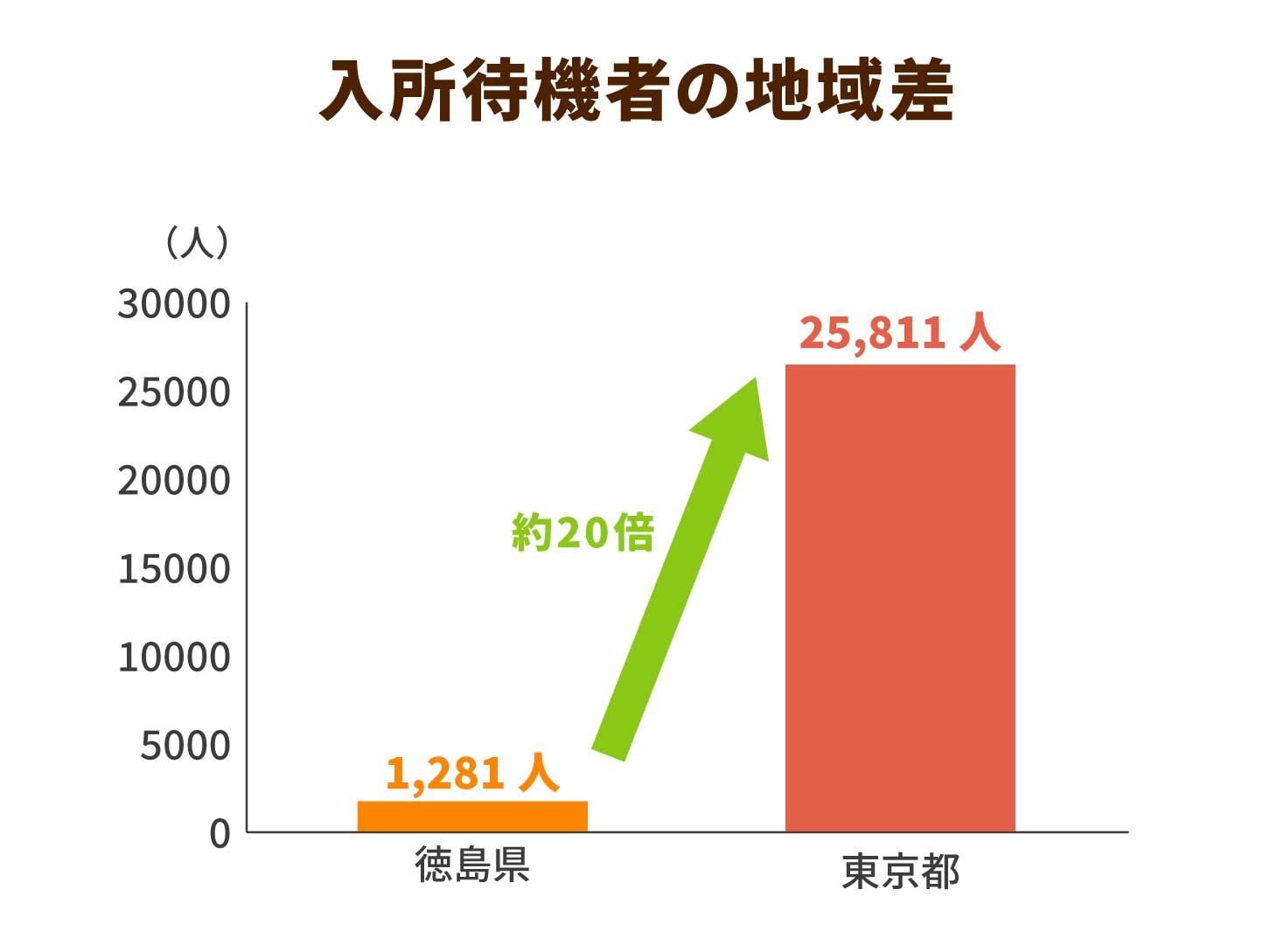 入所待機者の地域差
