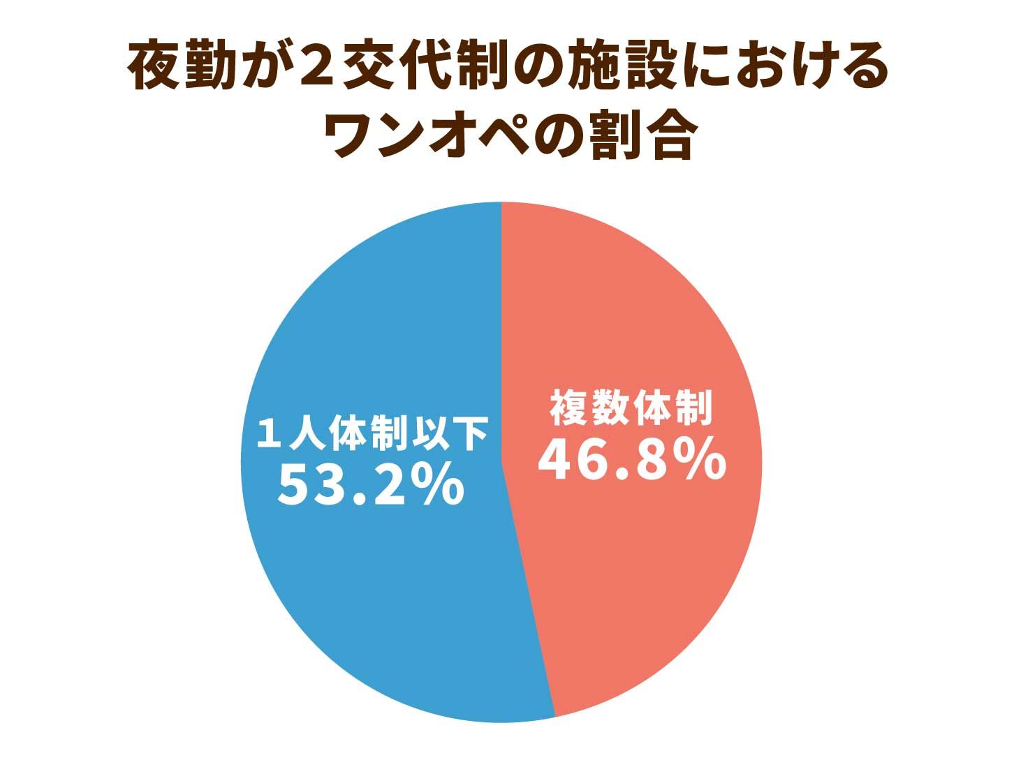 夜勤が２交代制の施設におけるワンオペの割合