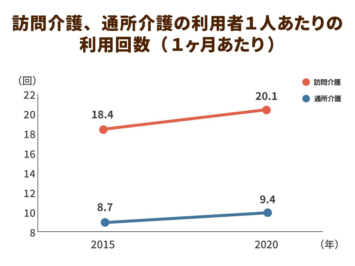 訪問介護、通所介護の利用者１人あたりの利用回数（１ヶ月あたり）