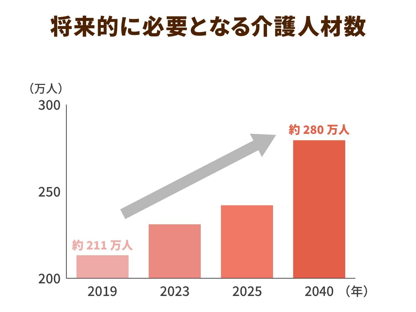 将来的に必要となる介護人材数