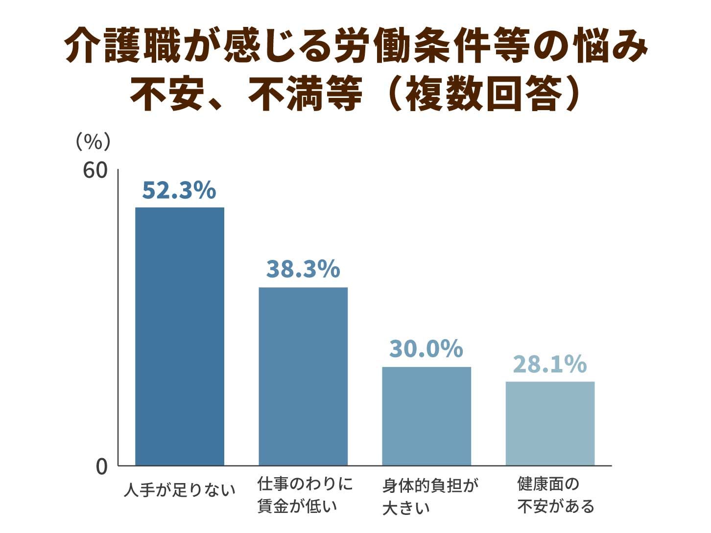介護職が感じる労働条件等の悩み、不安、不満等（複数回答）