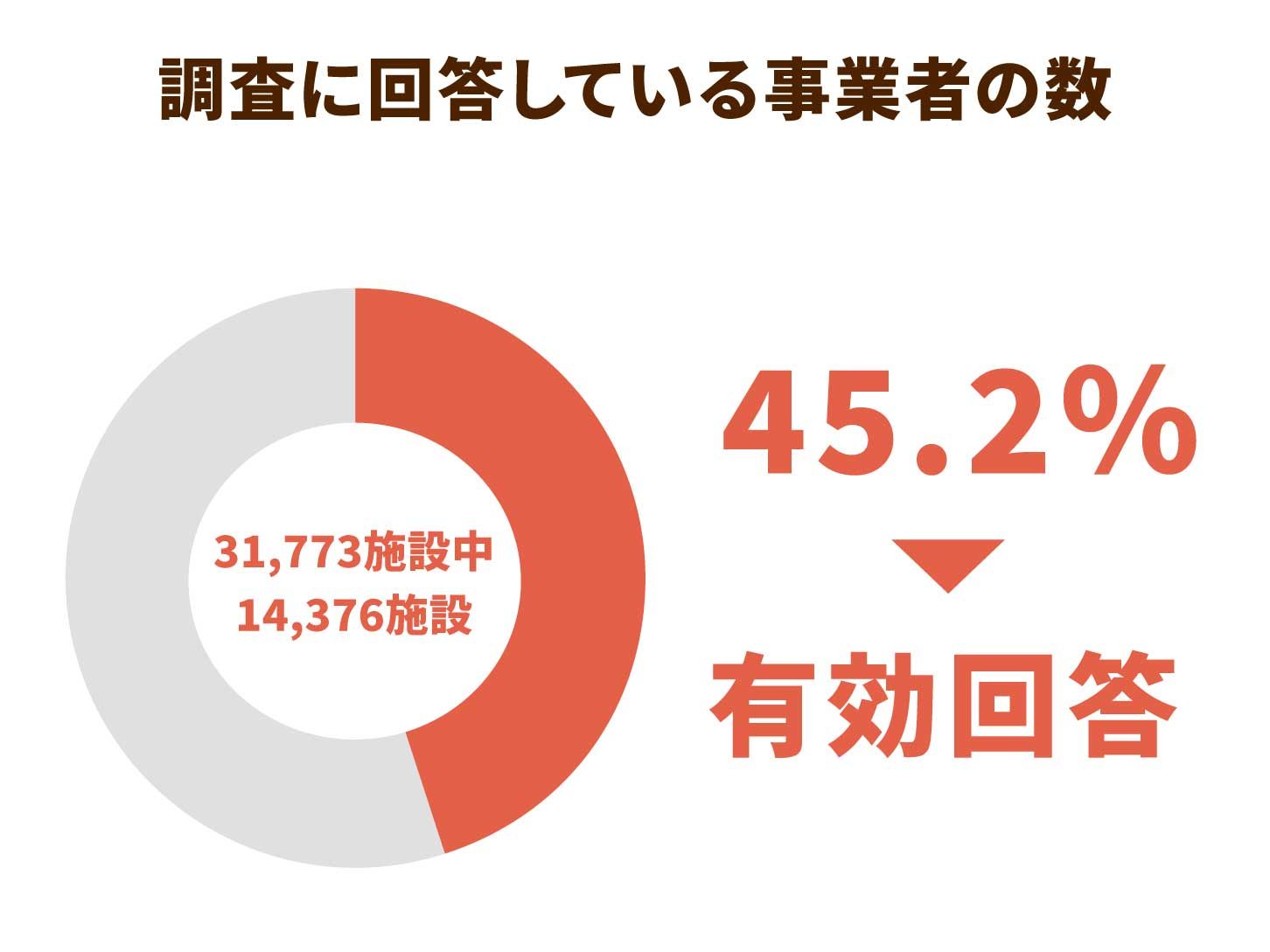 調査に回答している事業者の数