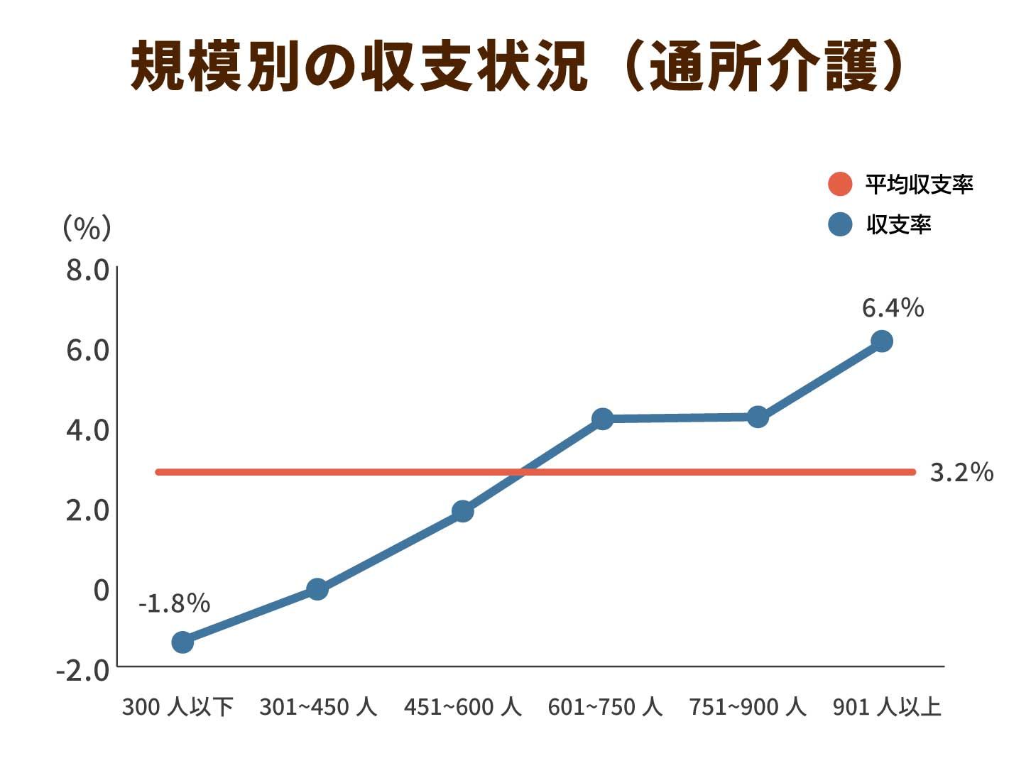 規模別の収支状況（通所介護）