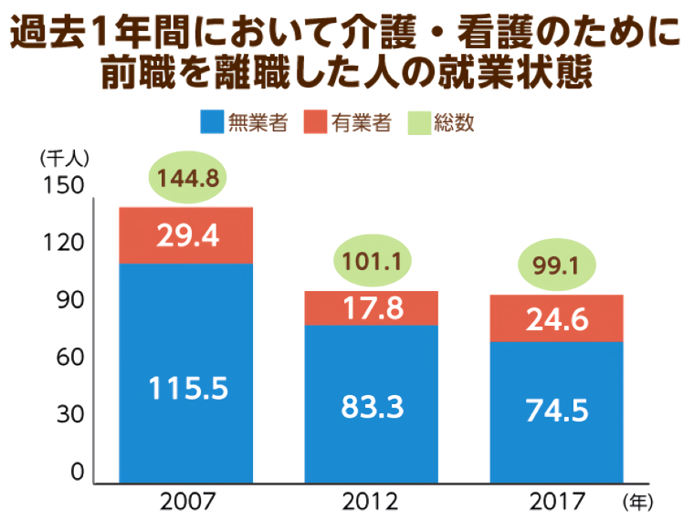 介護・看護のために前職を離職した15歳以上の人口