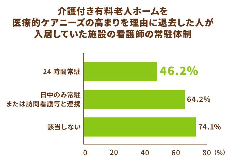 介護付き有料老人ホームを退去した人が入居していた施設の看護師の常駐体制