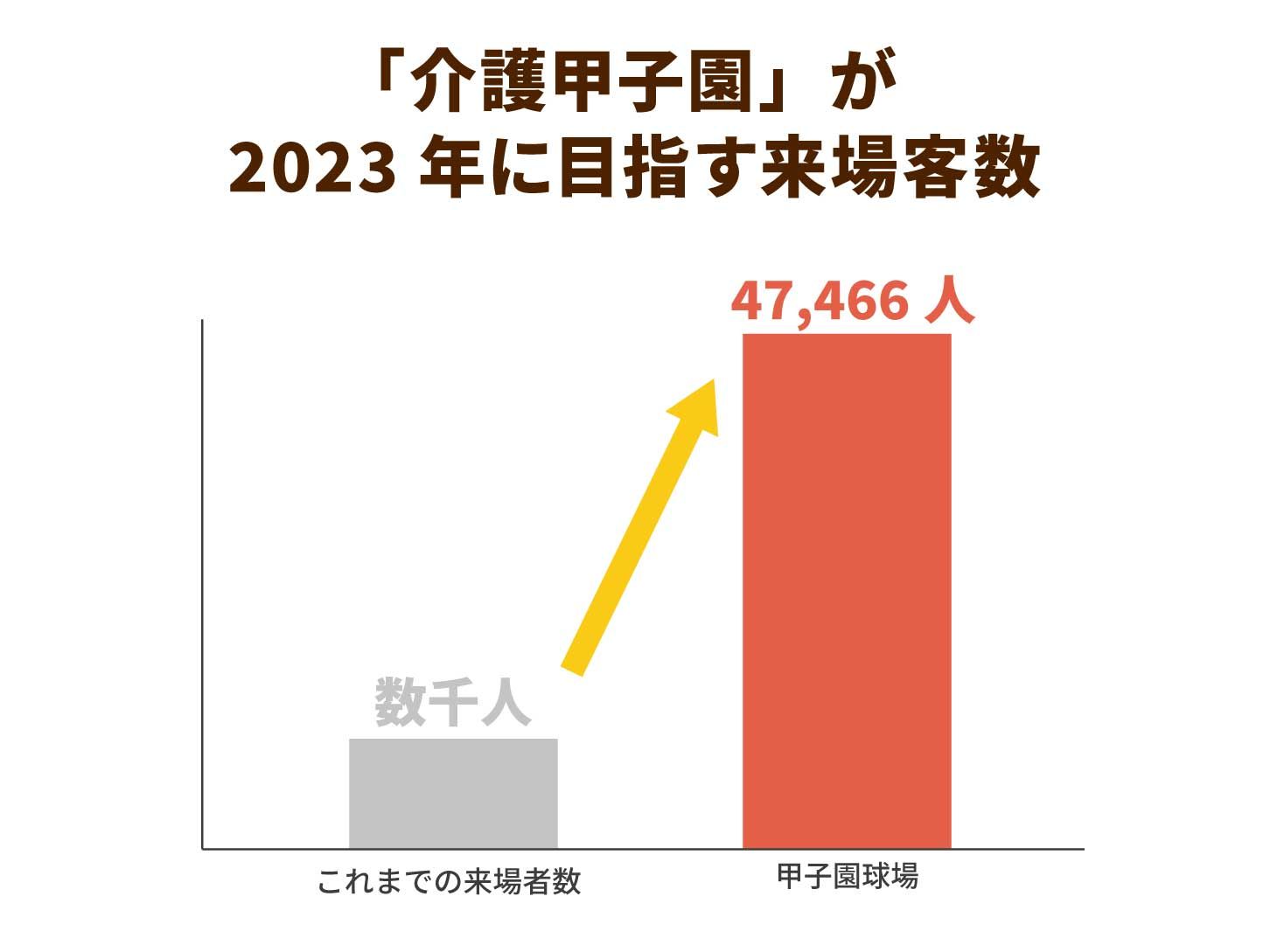 「介護甲子園」が2023年に目指す来場客数