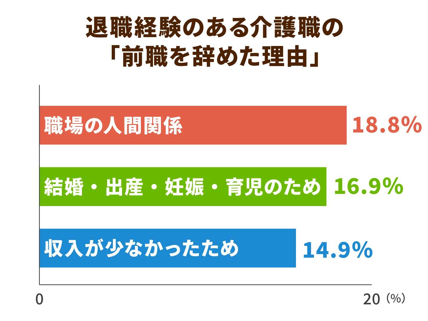 退職経験のある介護職の「前職を辞めた理由」