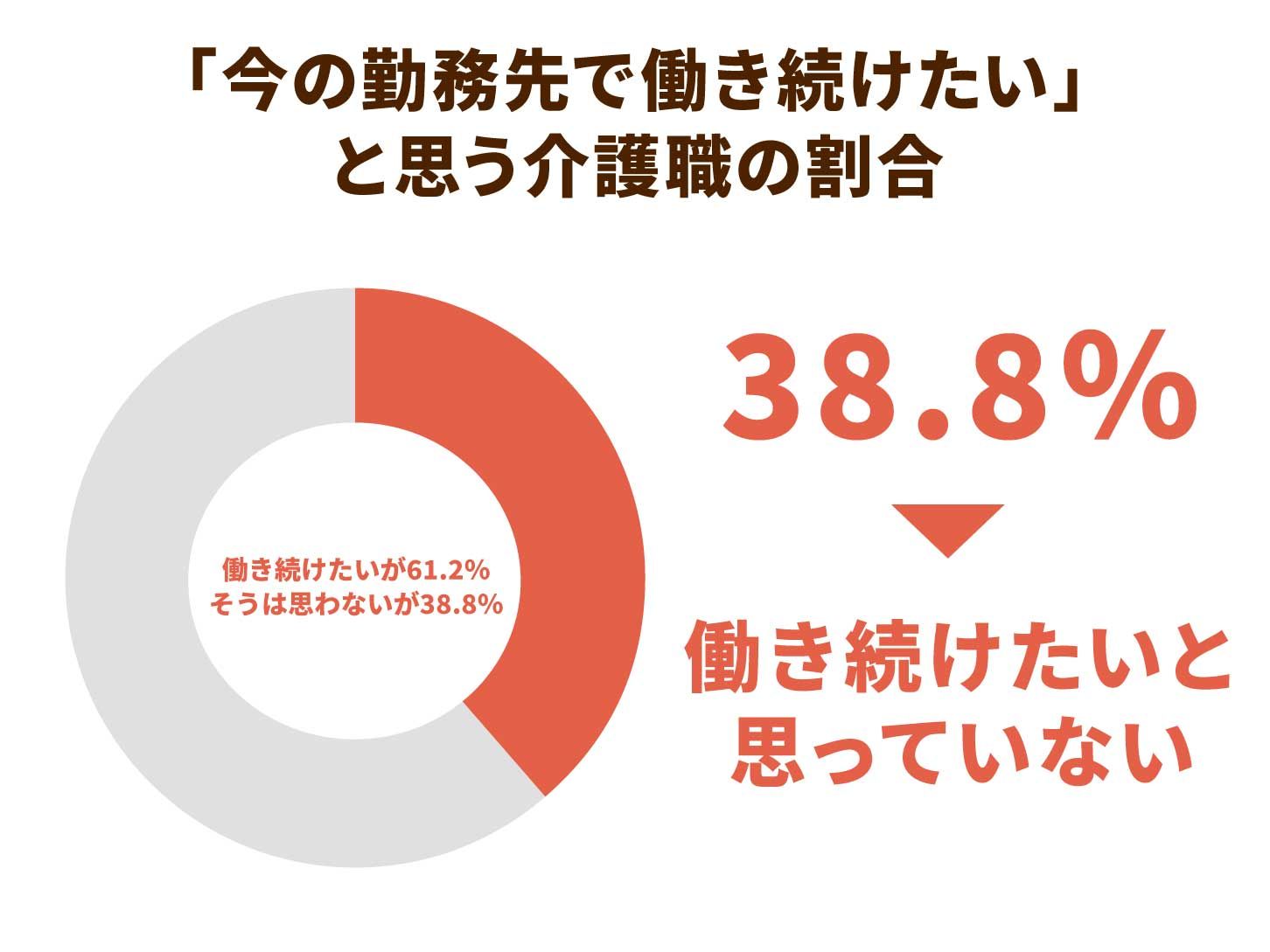 「今の勤務先で働き続けたい」と思う介護職の割合