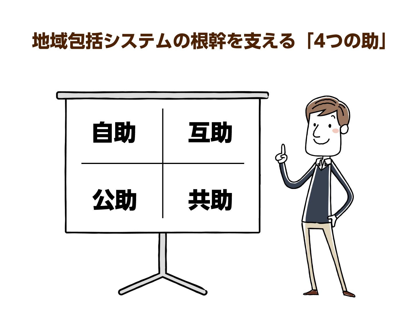地域包括システムの根幹を支える「4つの助」