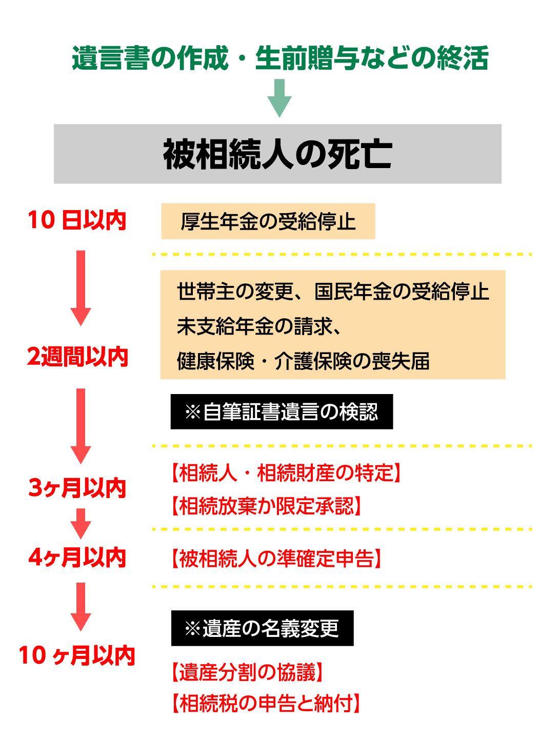 相続手続きについて