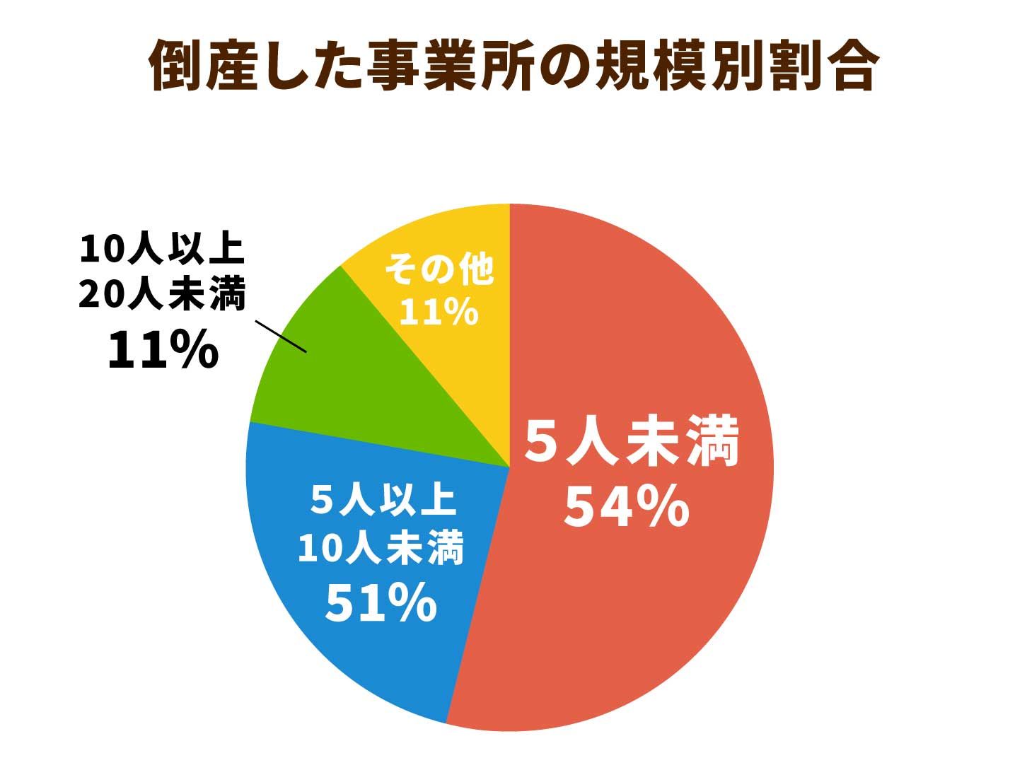 倒産した事業所の規模別割合