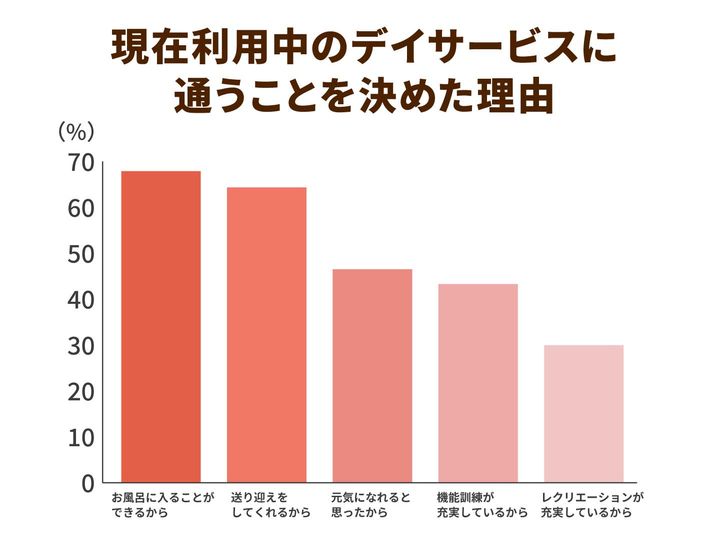 現在利用中のデイサービスに通うことを決めた理由