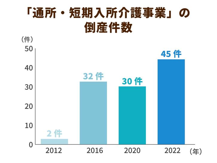 「通所・短期入所介護事業」の倒産件数
