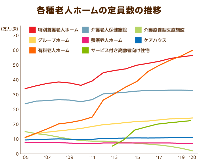 各種老人ホームの定員数の推移