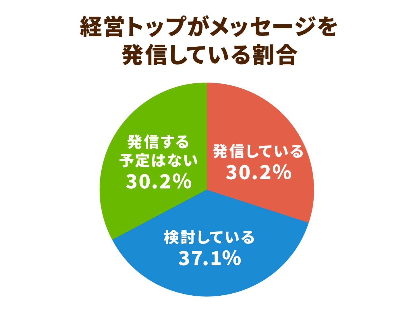 経営トップがメッセージを発信している割合