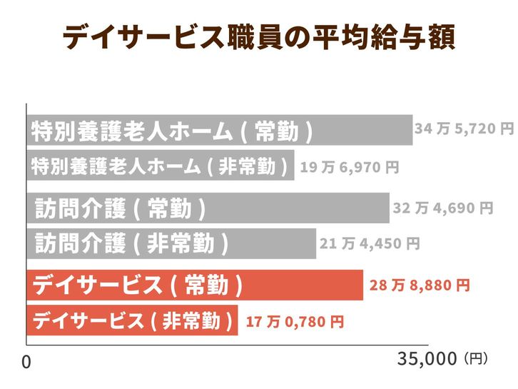 デイサービス職員の平均給与額