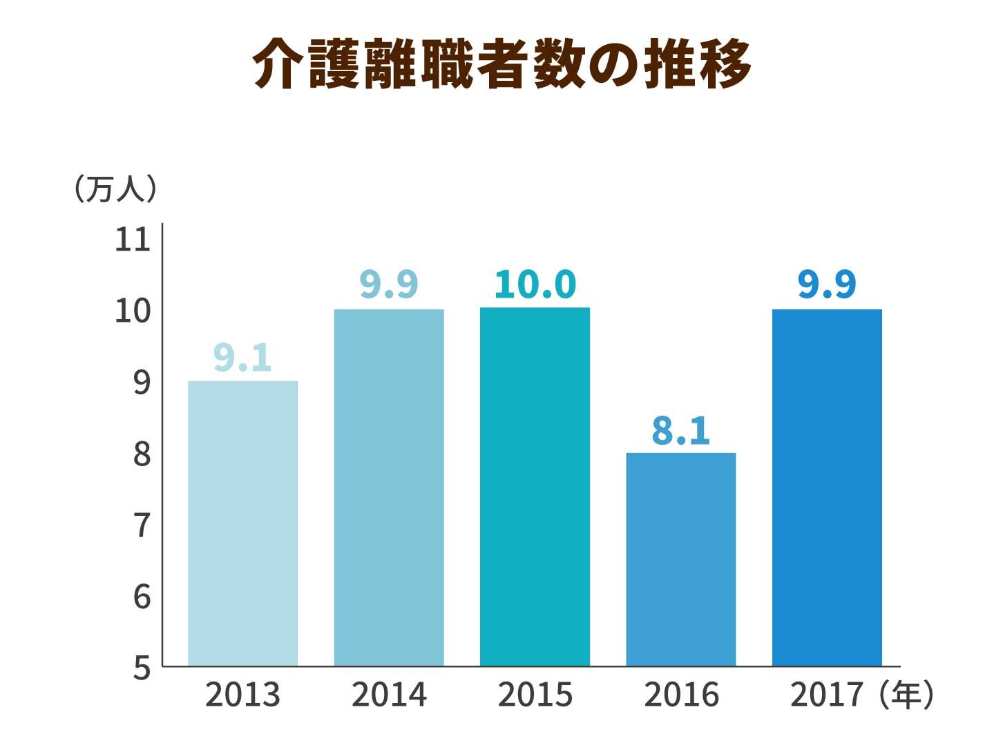 介護離職者数の推移
