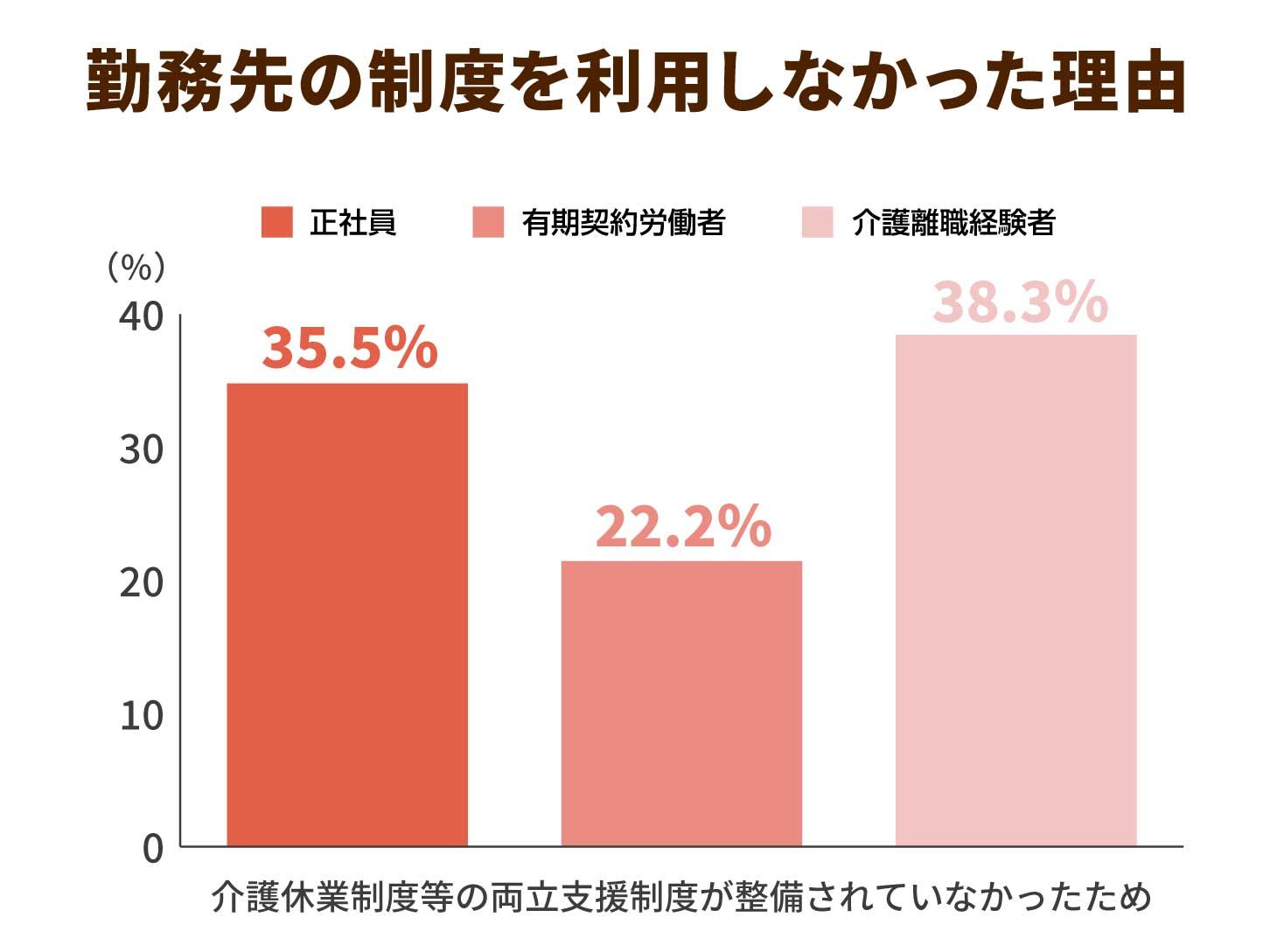 勤務先の制度を利用しなかった理由