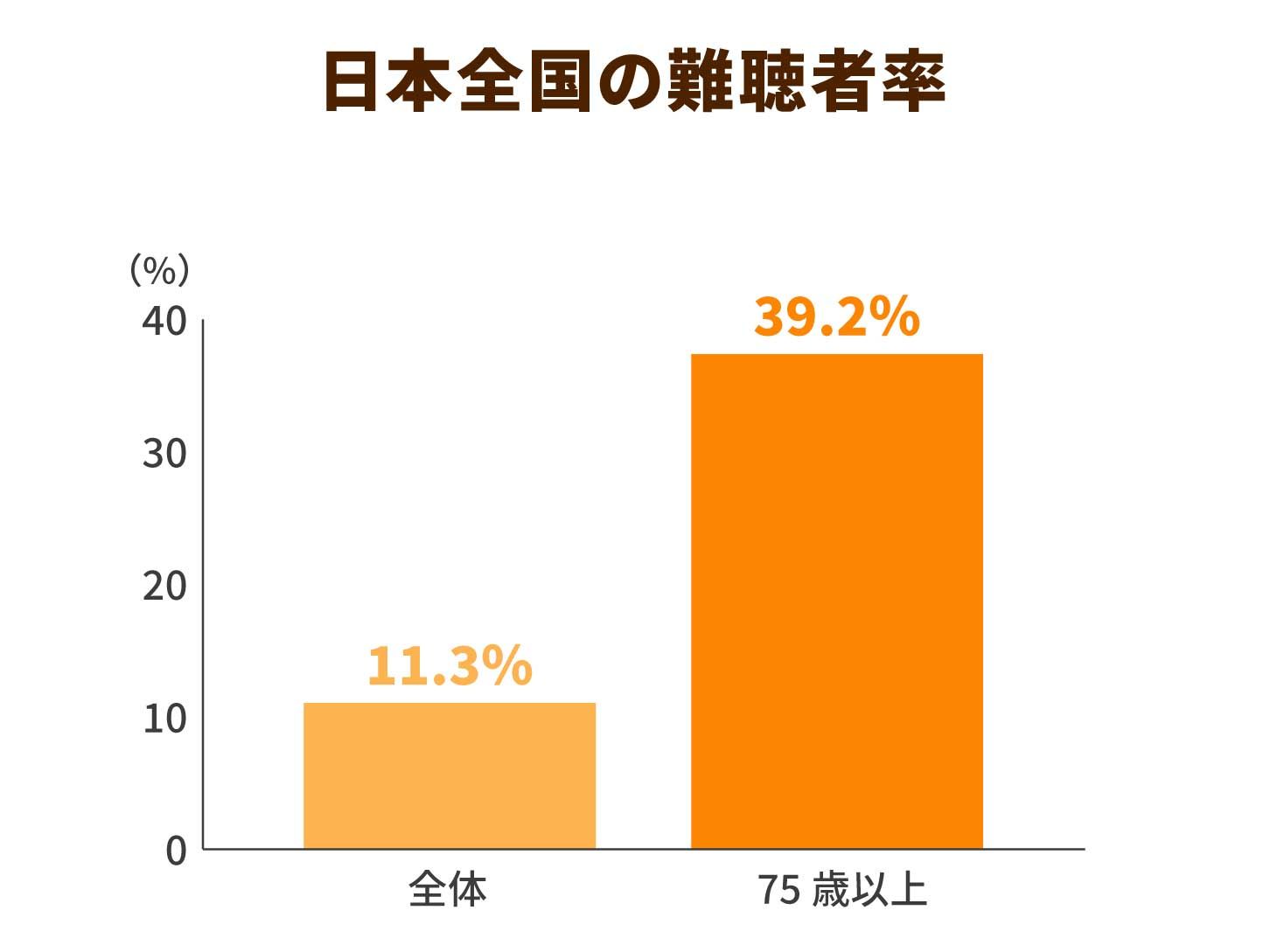 日本全国の難聴者率