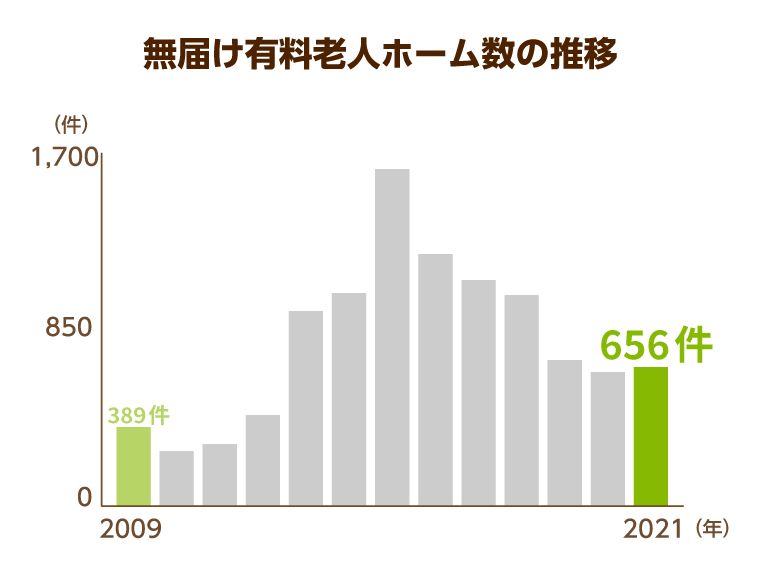 無届け有料老人ホーム数の推移