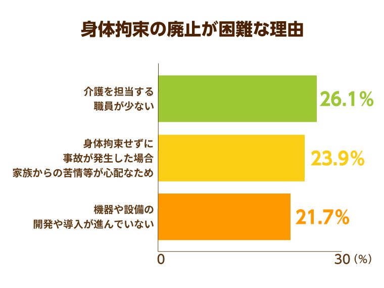 身体拘束の廃止が困難な理由