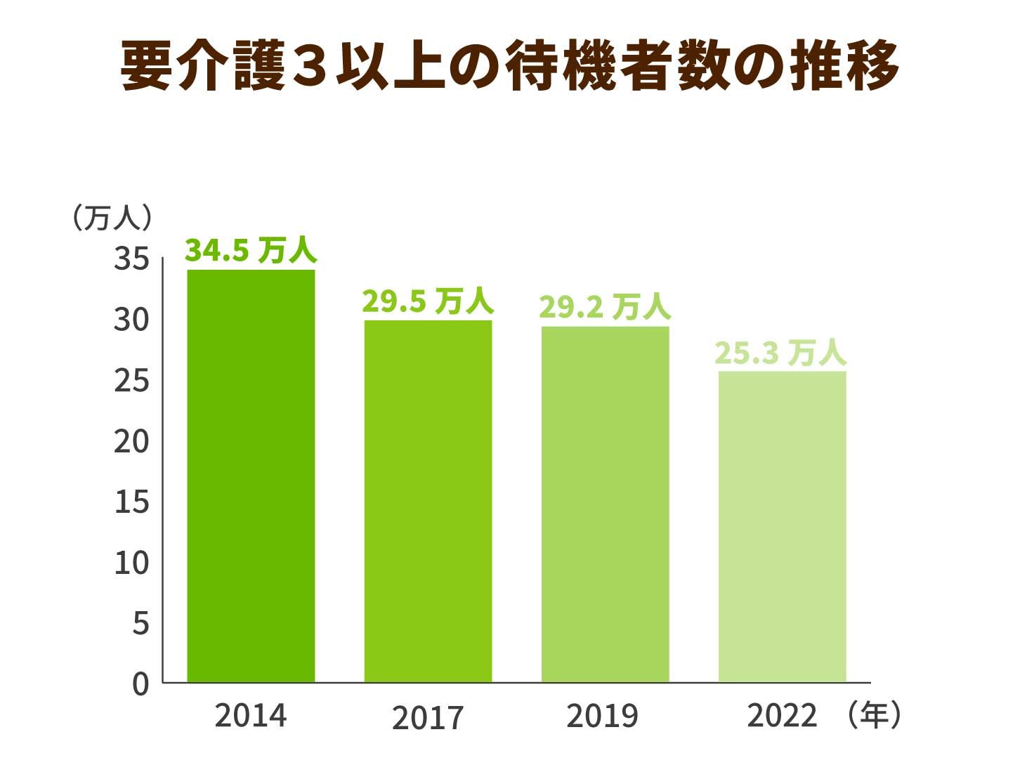 要介護３以上の待機者数の推移