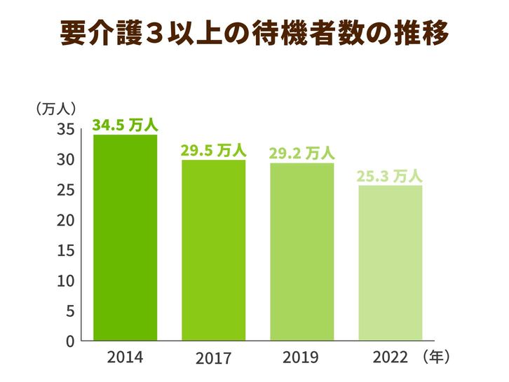 特養の待機者数が全国的に約5万人減少！待機者減少の背景要因とは？｜ニッポンの介護学｜みんなの介護求人