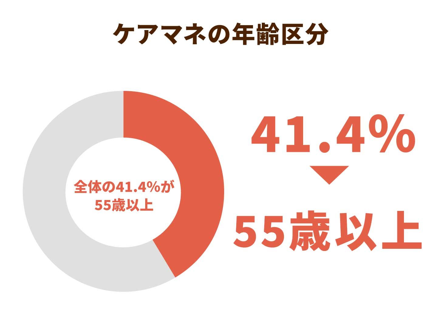 ケアマネの年齢区分