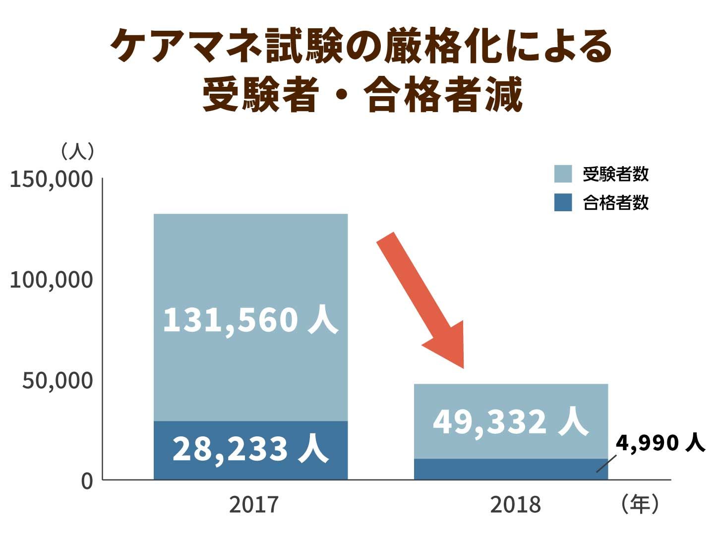 2022年度のケアマネ試験、合格者数・合格率ともに低下！人材不足が補え