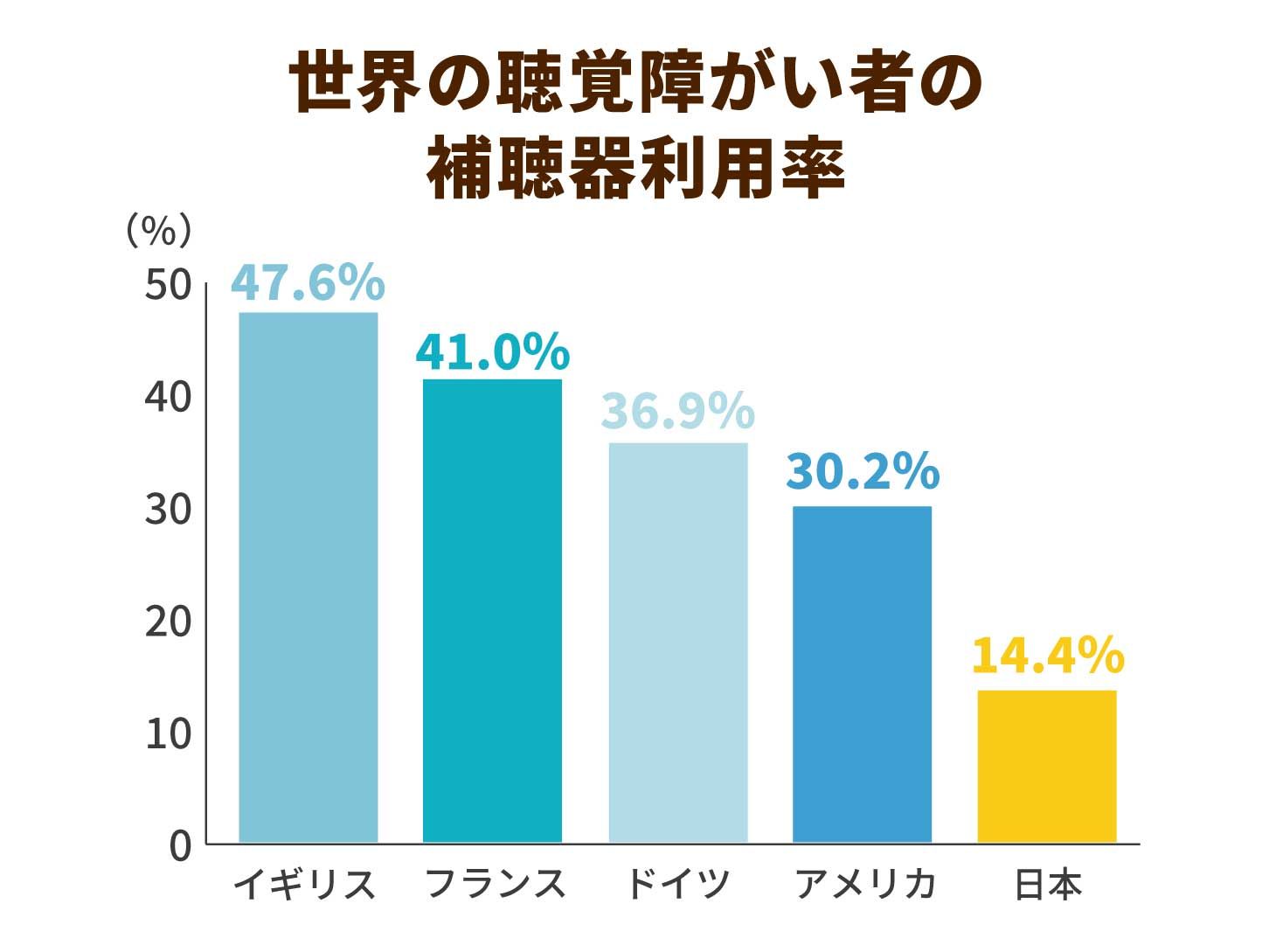 世界の聴覚障がい者の補聴器利用率