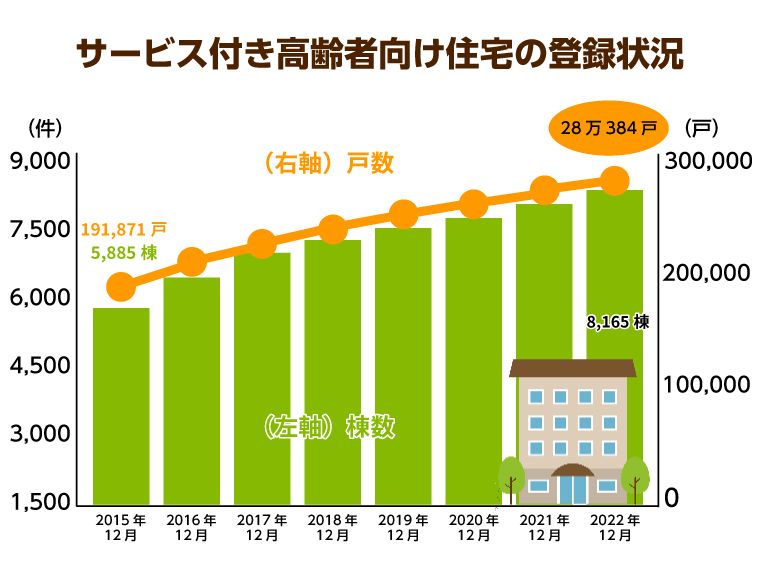 サービス付き高齢者向け住宅の登録状況